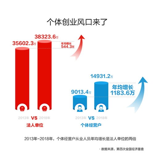 数字技术赋能个体经济 中国个体从业人数突破1.76亿的背后推手
